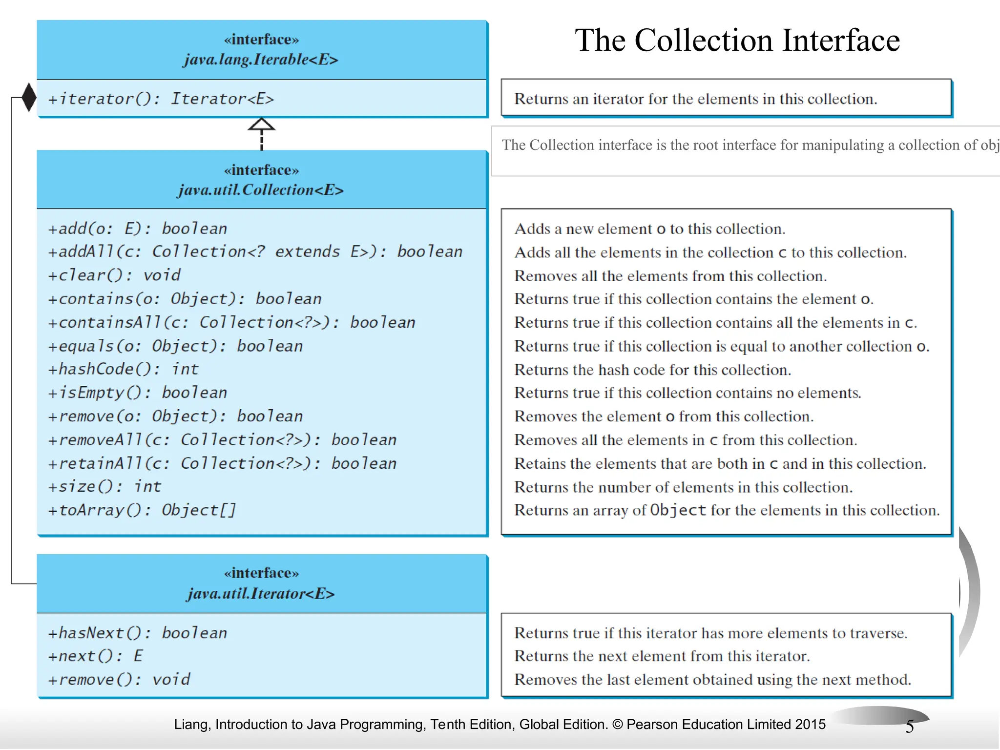 Liang, Introduction to Java Programming, Tenth Edition, Global Edition. © Pearson Education Limited 2015 5
The Collection Interface
The Collection interface is the root interface for manipulating a collection of obj
 