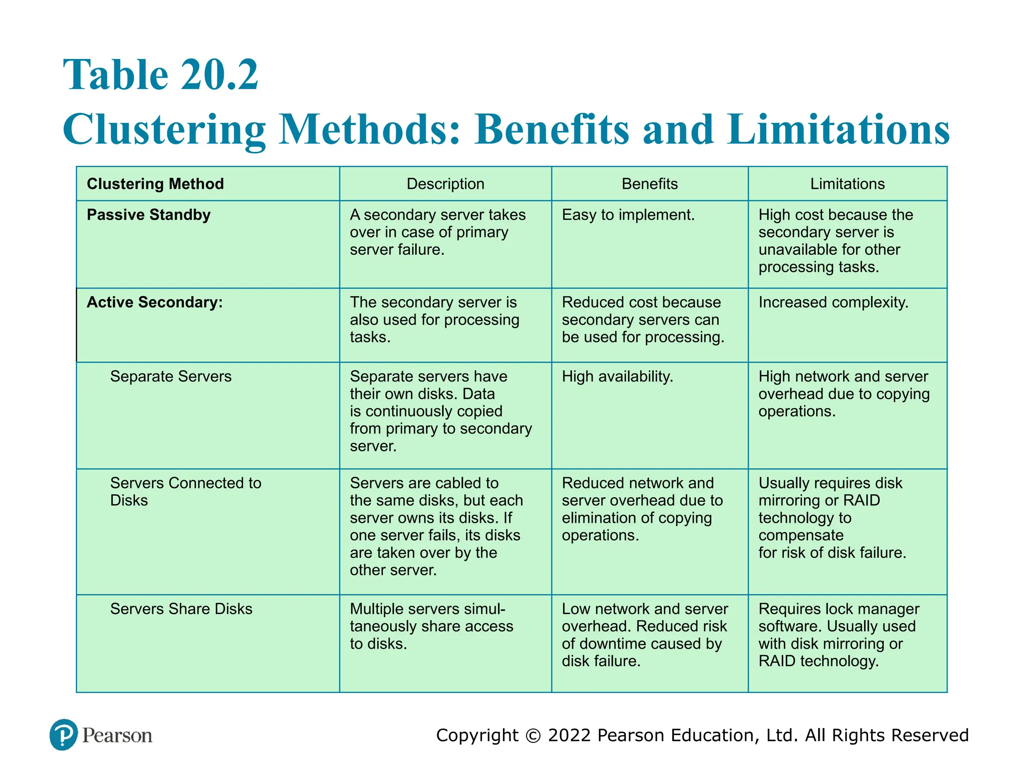 Copyright © 2022 Pearson Education, Ltd. All Rights Reserved Clustering Method Description Benefits Limitations Passive Standby A secondary server takes over in case of primary server failure. Easy to implement. High cost because the secondary server is unavailable for other processing tasks. Active Secondary: The secondary server is also used for processing tasks. Reduced cost because secondary servers can be used for processing. Increased complexity. Separate Servers Separate servers have their own disks. Data is continuously copied from primary to secondary server. High availability. High network and server overhead due to copying operations. Servers Connected to Disks Servers are cabled to the same disks, but each server owns its disks. If one server fails, its disks are taken over by the other server. Reduced network and server overhead due to elimination of copying operations. Usually requires disk mirroring or RAID technology to compensate for risk of disk failure. Servers Share Disks Multiple servers simul- taneously share access to disks. Low network and server overhead. Reduced risk of downtime caused by disk failure. Requires lock manager software. Usually used with disk mirroring or RAID technology. Table 20.2 Clustering Methods: Benefits and Limitations 