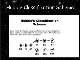 Hubble Classification Scheme
 