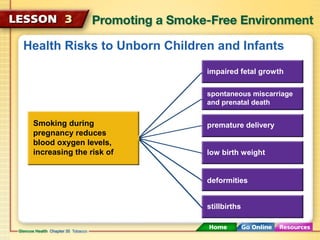 Health Risks to Unborn Children and Infants
Smoking during
pregnancy reduces
blood oxygen levels,
increasing the risk of
impaired fetal growth
spontaneous miscarriage
and prenatal death
premature delivery
low birth weight
deformities
stillbirths
 