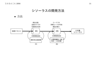 2008                                       14




•

             Ã±°ÌÊ¬³ä      ¥³¡¼¥É¤Å¤±
           ÉÊ»ì¥¿¥°¤Å¤±     ¾ÜºÙ¥³¡¼¥É¤ÎÉÕ²Ã
           ÂåÉ½·Á¤ÎÉÕ²Ã    É½µ-¤ÎÅý°ì

                 kh             t2c



                                   (¨     )
                          ˆˇ¡ƒ¿˝…›‰æ

                (A)             (B)
 