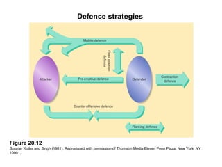 Defense Point Strategy Strategic marketing | PPT