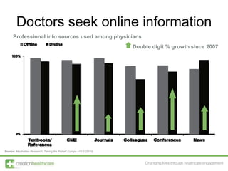Doctors seek online information<br />Professional info sources used among physicians<br />Double digit % growth since 2007...
