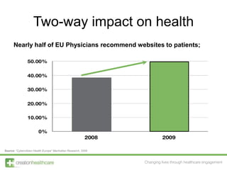 Two-way impact on health<br />Nearly half of EU Physicians recommend websites to patients;<br />Source: “Cybercitizen Heal...