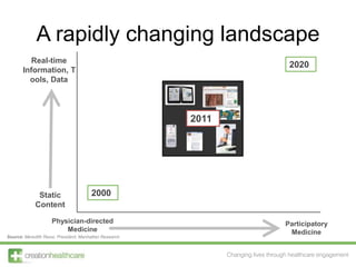 Real-time Information, Tools, Data<br />2020<br />2011<br />2000<br />Static Content<br />Participatory Medicine<br />Phys...