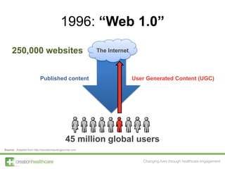 1996: “Web 1.0”<br />250,000 websites<br />The Internet<br />Published content<br />User Generated Content (UGC)<br />45 m...