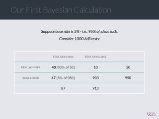 TEST SAYS WIN TEST SAYS LOSE
REAL WINNER 40 (80% of 50) 10 50
REAL LOSER 47  (5% of 950) 903 950
87 913
Suppose base rate is 5% - i.e., 95% of ideas suck.
Consider 1000 A/B tests:
Our First Bayesian Calculation
 