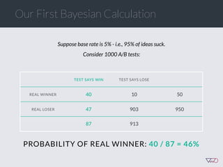PROBABILITY OF REAL WINNER: 40 / 87 = 46%
TEST  SAYS  WIN TEST SAYS LOSE
REAL WINNER 40 10 50
REAL LOSER 47 903 950
87 913
Suppose base rate is 5% - i.e., 95% of ideas suck.
Consider 1000 A/B tests:
Our First Bayesian Calculation
 