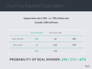 PROBABILITY OF REAL WINNER: 240 / 275 = 87%
TEST  SAYS  WIN TEST SAYS LOSE
REAL WINNER 240 60 300
REAL LOSER 35 665 700
275 725
Suppose base rate is 30% - i.e., 70% of ideas suck.
Consider 1000 A/B tests:
Our First Bayesian Calculation
 