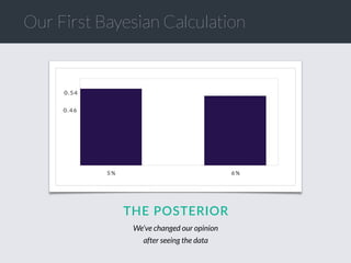 Our First Bayesian Calculation
THE  POSTERIOR
We’ve changed our opinion
after seeing the data
 