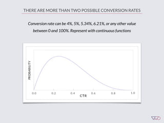 THERE ARE MORE THAN TWO POSSIBLE CONVERSION RATES
Conversion rate can be 4%, 5%, 5.34%, 6.21%, or any other value
between 0 and 100%. Represent with continuous functions
 