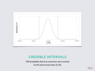 CREDIBLE  INTERVALS
99% probability that true conversion rate is at least
16.9% and not more than 23.3%.
 
