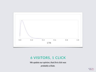 6  VISITORS,  1  CLICK
We update our opinion, that first click was
probably a fluke.
 