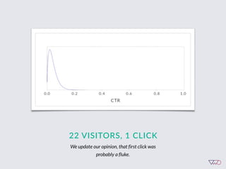 22  VISITORS,  1  CLICK
We update our opinion, that first click was
probably a fluke.
 