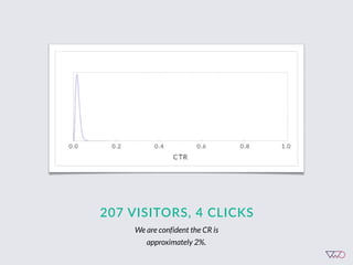 207  VISITORS,  4  CLICKS
We are confident the CR is
approximately 2%.
 