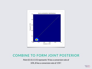 COMBINE  TO  FORM  JOINT  POSTERIOR
Point (0.10, 0.15) represents “A has a conversion rate of
10%, B has a conversion rate of 15%”.
 