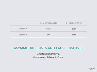 B > A (50% CHANCE) B = A (50% CHANCE)
DEPLOY A Lose Even
DEPLOY B Win Even
ASYMMETRIC  COSTS  AND  FALSE  POSITIVES
Smart decision: Deploy B.
Heads you win, tails you don’t lose.
 