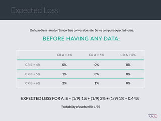 Expected Loss
CR A = 4% CR A = 5% CR A = 6%
CR B = 4% 0% 0% 0%
CR B = 5% 1% 0% 0%
CR B = 6% 2% 1% 0%
BEFORE  HAVING  ANY  DATA:  
Only problem - we don’t know true conversion rate. So we compute expected value.
EXPECTED LOSS FOR A IS = (1/9) 1% + (1/9) 2% + (1/9) 1% = 0.44%
(Probability of each cell is 1/9.)
 