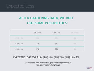 Expected Loss
EXPECTED LOSS FOR A IS = (1/4) 1% + (1/4) 2% + (1/4) 1% = 1%
AFTER  GATHERING  DATA,  WE  RULE  
OUT  SOME  POSSIBILITIES:  
(All black cells have probability ¼, grey cells have probability 0.
WILD OVERSIMPLIFICATION.)
CR A = 4% CR A = 5% CR A = 6%
CR B = 4% 0% 0% 0%
CR B = 5% 1% 0% 0%
CR B = 6% 2% 1% 0%
 