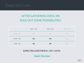 Expected Loss
EXPECTED LOSS FOR B IS = 0% < 0.01%
AFTER GATHERING DATA, WE
RULE OUT SOME POSSIBILITIES:
CR A = 4% CR A = 5% CR A = 6%
CR B = 4% 0% 1% 2%
CR B = 5% 0% 0% 1%
CR B = 6% 0% 0% 0%
Smart  Decision
 