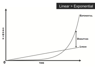 Linear > Exponential
 