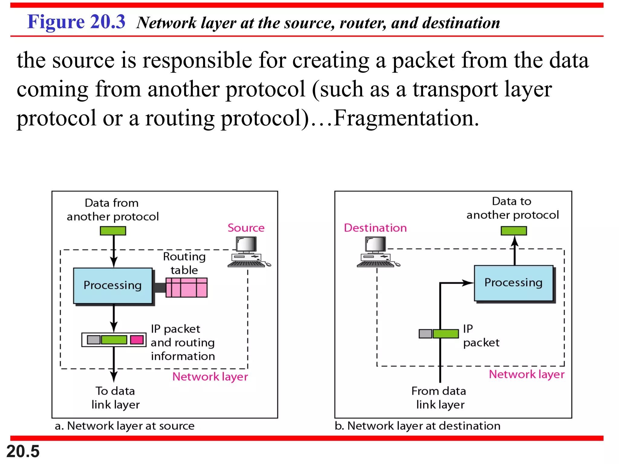 20.5
Figure 20.3 Network layer at the source, router, and destination
the source is responsible for creating a packet from the data
coming from another protocol (such as a transport layer
protocol or a routing protocol)…Fragmentation.
 