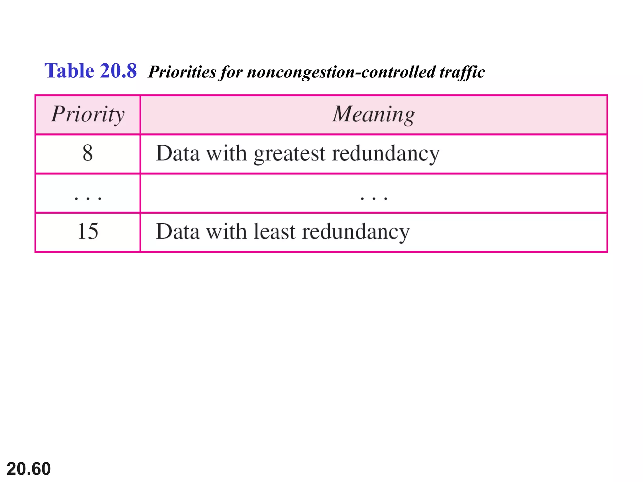 20.60
Table 20.8 Priorities for noncongestion-controlled traffic
 