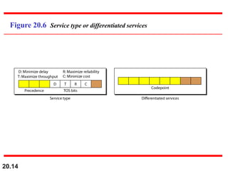 20.14
Figure 20.6 Service type or differentiated services
 