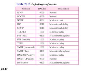 20.17
Table 20.2 Default types of service
 