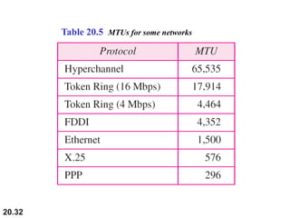 20.32
Table 20.5 MTUs for some networks
 