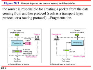 20.5
Figure 20.3 Network layer at the source, router, and destination
the source is responsible for creating a packet from the data
coming from another protocol (such as a transport layer
protocol or a routing protocol)…Fragmentation.
 