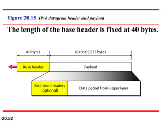 20.52
Figure 20.15 IPv6 datagram header and payload
The length of the base header is fixed at 40 bytes.
 