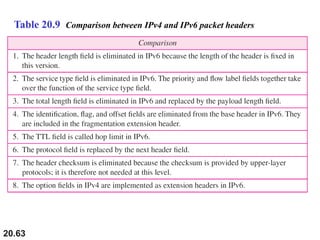 20.63
Table 20.9 Comparison between IPv4 and IPv6 packet headers
 