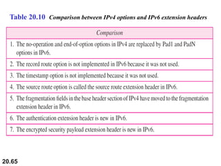 20.65
Table 20.10 Comparison between IPv4 options and IPv6 extension headers
 