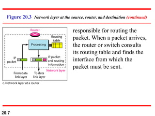 20.7
Figure 20.3 Network layer at the source, router, and destination (continued)
responsible for routing the
packet. When a packet arrives,
the router or switch consults
its routing table and finds the
interface from which the
packet must be sent.
 