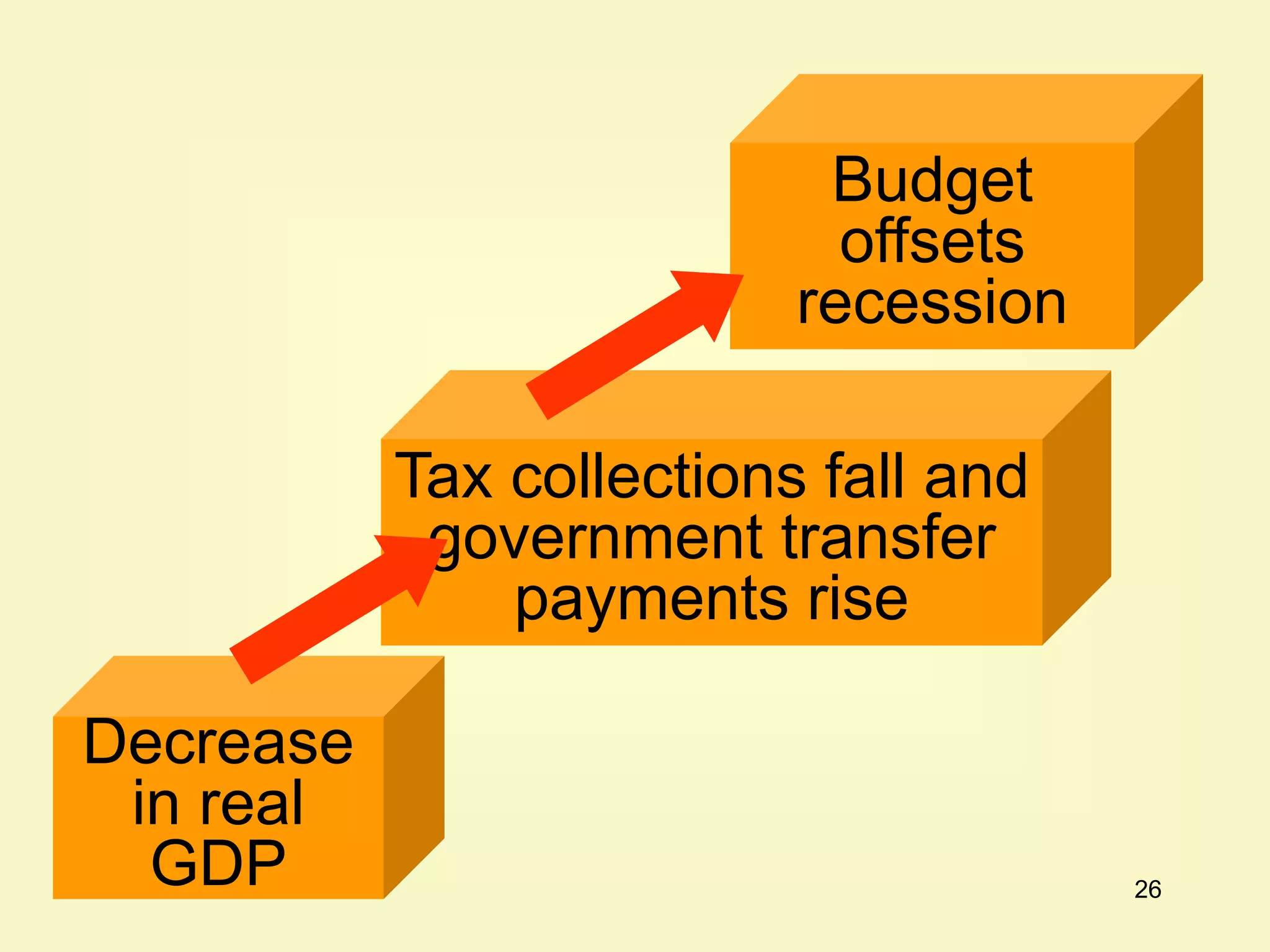 26
Decrease
in real
GDP
Tax collections fall and
government transfer
payments rise
Budget
offsets
recession
 
