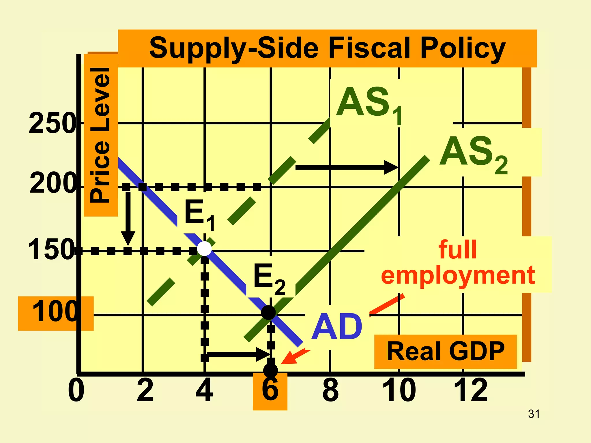 31
2 4 6 8 10 12
0
100
200
250
Supply-Side Fiscal Policy
Real GDP
AD
E1
Price
Level
150
AS1
AS2
full
employment
E2
 