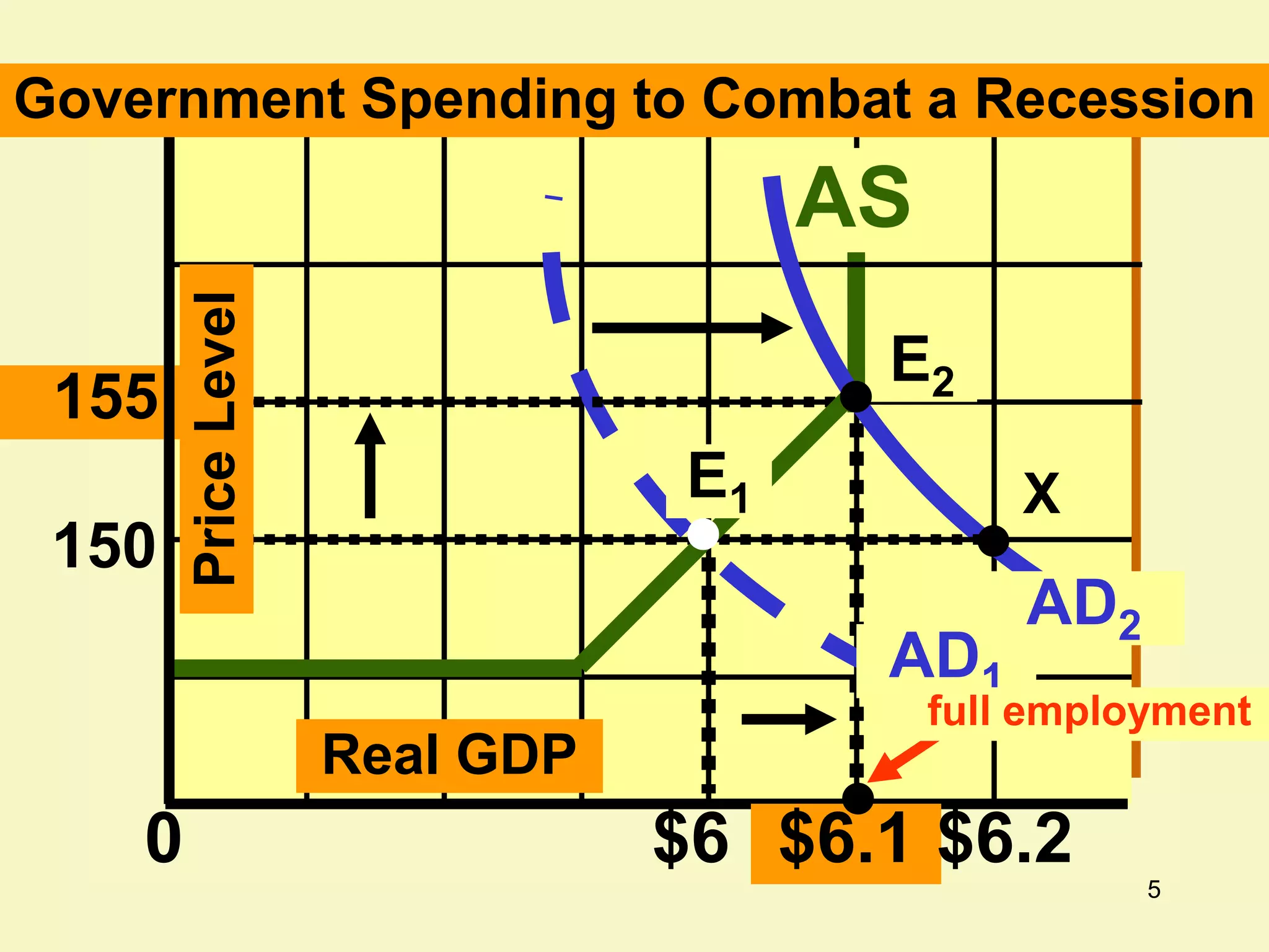 5
$6 $6.1 $6.2
AS
0
150
155
AD1
AD2
Real GDP
E2
X
E1
155
Government Spending to Combat a Recession
Price
Level
full employment
 