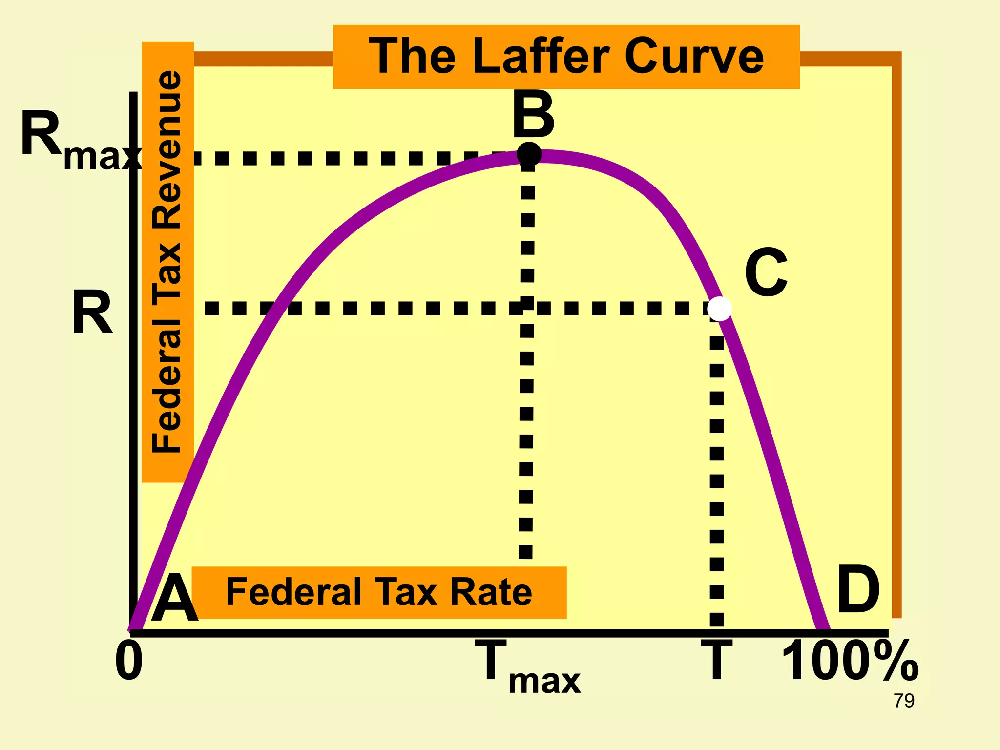 79
Tmax T
0
R
Rmax
Federal Tax Rate
Federal
Tax
Revenue
A
The Laffer Curve
100%
B
C
D
 