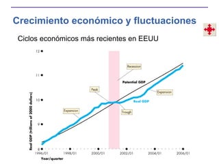 Crecimiento económico y fluctuaciones
Ciclos económicos más recientes en EEUU
 