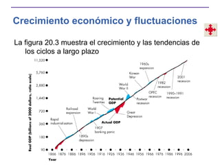Crecimiento económico y fluctuaciones
La figura 20.3 muestra el crecimiento y las tendencias de
los ciclos a largo plazo
 