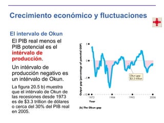 El intervalo de Okun
El PIB real menos el
PIB potencial es el
intérvalo de
producción.
Un intérvalo de
producción negativo es
un intérvalo de Okun.
La figura 20.5 b) muestra
que el intérvalo de Okun de
las recesiones desde 1973
es de $3.3 trillion de dólares
o cerca del 30% del PIB real
en 2005.
Crecimiento económico y fluctuaciones
 