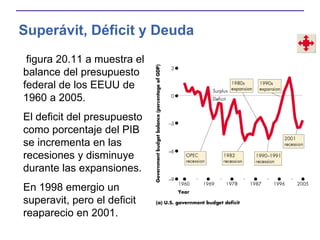 Superávit, Déficit y Deuda
figura 20.11 a muestra el
balance del presupuesto
federal de los EEUU de
1960 a 2005.
El deficit del presupuesto
como porcentaje del PIB
se incrementa en las
recesiones y disminuye
durante las expansiones.
En 1998 emergio un
superavit, pero el deficit
reaparecio en 2001.
 