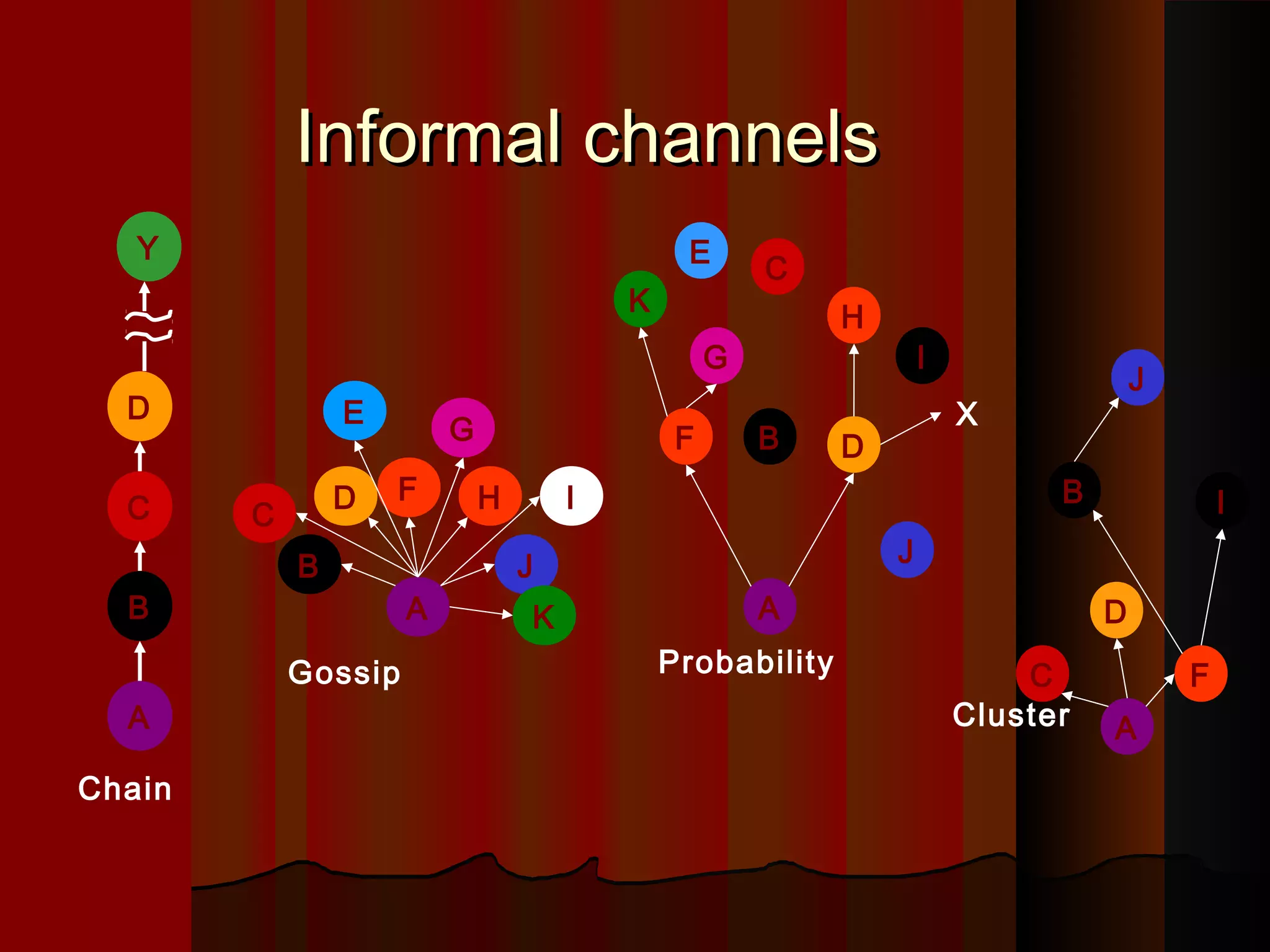 Informal channelsInformal channels
Y
D
C
B
A
Chain
A
JB
D H I
K
F
G
E
C
Gossip
A
F B D
J
H
C
E
K
G I
X
Probability
A
C
D
F
J
IB
Cluster
 