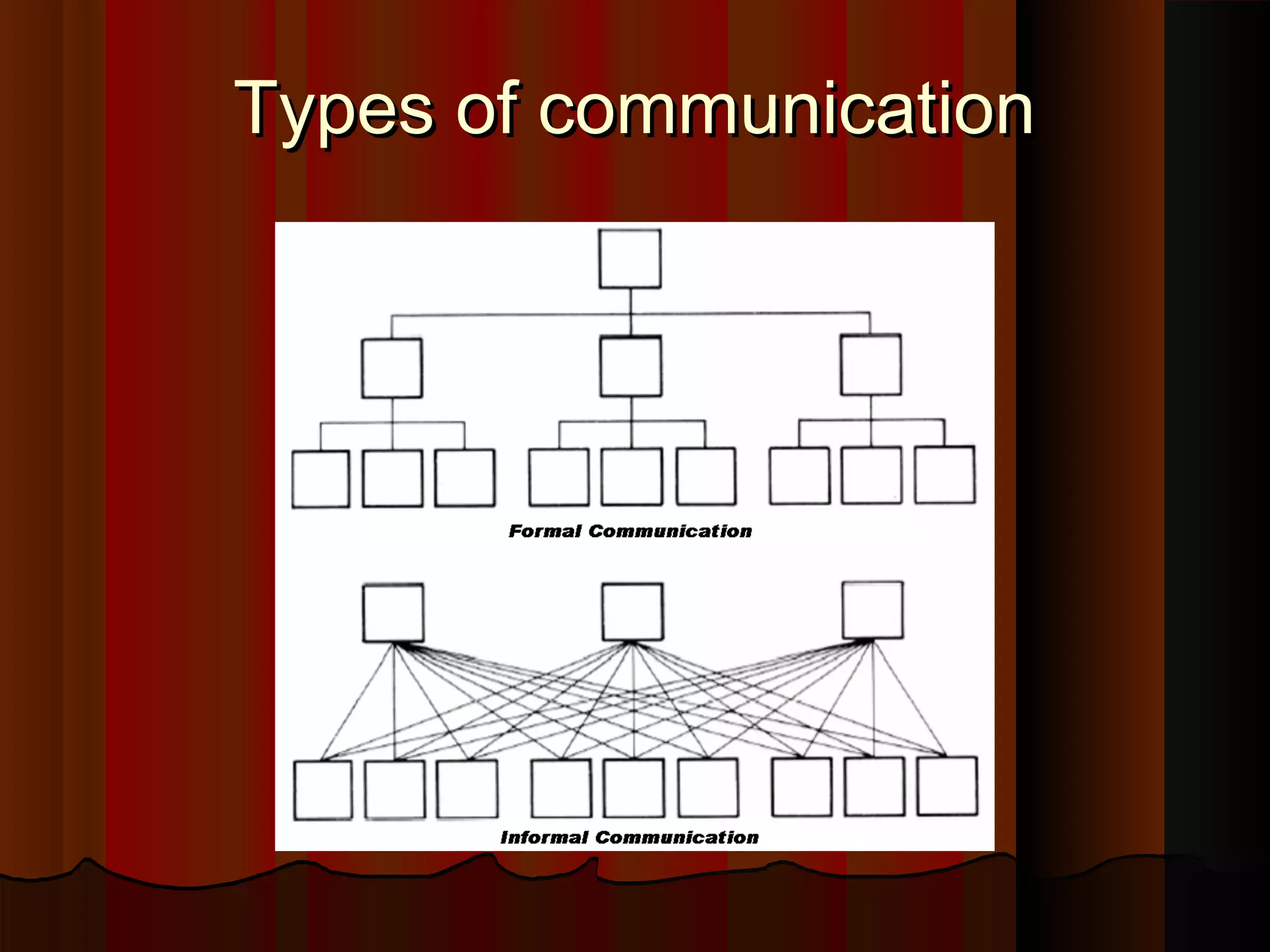 Types of communicationTypes of communication
 