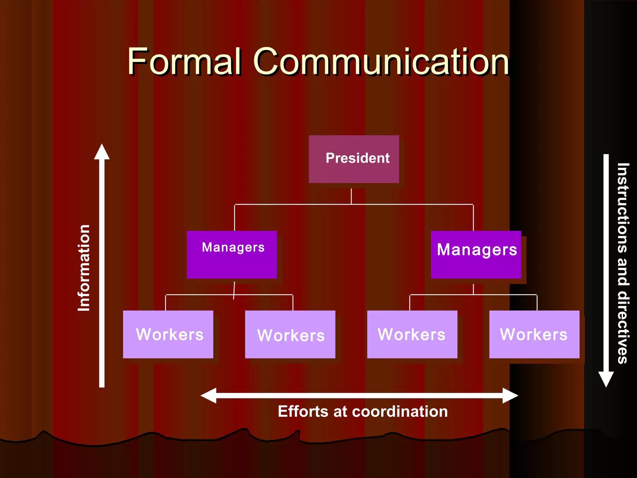 Formal CommunicationFormal Communication
WorkersWorkers
President
Managers Managers
Workers Workers Workers
Efforts at coordination
Information
Instructionsanddirectives
 