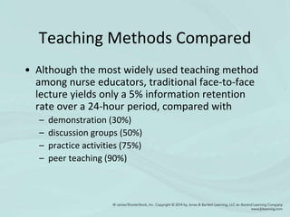 Teaching Methods Compared
• Although the most widely used teaching method
among nurse educators, traditional face-to-face
lecture yields only a 5% information retention
rate over a 24-hour period, compared with
– demonstration (30%)
– discussion groups (50%)
– practice activities (75%)
– peer teaching (90%)
 