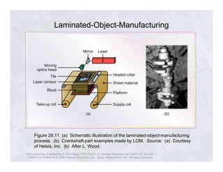 Laminated-Object-Manufacturing 
Figure 20.11 (a) Schematic illustration of the laminated-object-manufacturing 
process. (b) Crankshaft-part examples made by LOM. Source: (a) Courtesy 
of Helsis, Inc. (b) After L. Wood. 
Manufacturing, Engineering & Technology, Fifth Edition, by Serope Kalpakjian and Steven R. Schmid. 
ISBN 0-13-148965-8. © 2006 Pearson Education, Inc., Upper Saddle River, NJ. All rights reserved. 
 