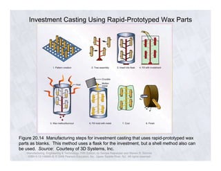 Investment Casting Using Rapid-Prototyped Wax Parts 
Figure 20.14 Manufacturing steps for investment casting that uses rapid-prototyped wax 
parts as blanks. This method uses a flask for the investment, but a shell method also can 
be used. Source: Courtesy of 3D Systems, Inc. 
Manufacturing, Engineering & Technology, Fifth Edition, by Serope Kalpakjian and Steven R. Schmid. 
ISBN 0-13-148965-8. © 2006 Pearson Education, Inc., Upper Saddle River, NJ. All rights reserved. 
 