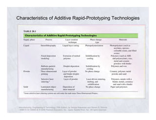 Characteristics of Additive Rapid-Prototyping Technologies 
Manufacturing, Engineering & Technology, Fifth Edition, by Serope Kalpakjian and Steven R. Schmid. 
ISBN 0-13-148965-8. © 2006 Pearson Education, Inc., Upper Saddle River, NJ. All rights reserved. 
 